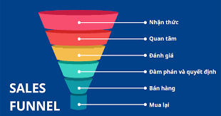 Phễu Marketing là gì - khái niệm và tầm quan trọng