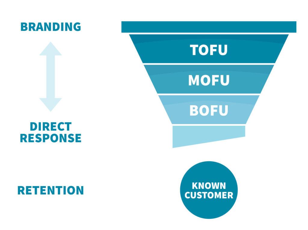 Cách thiết lập phễu bán hàng hiệu quả: thu hút, nuôi dưỡng, chuyển đổi