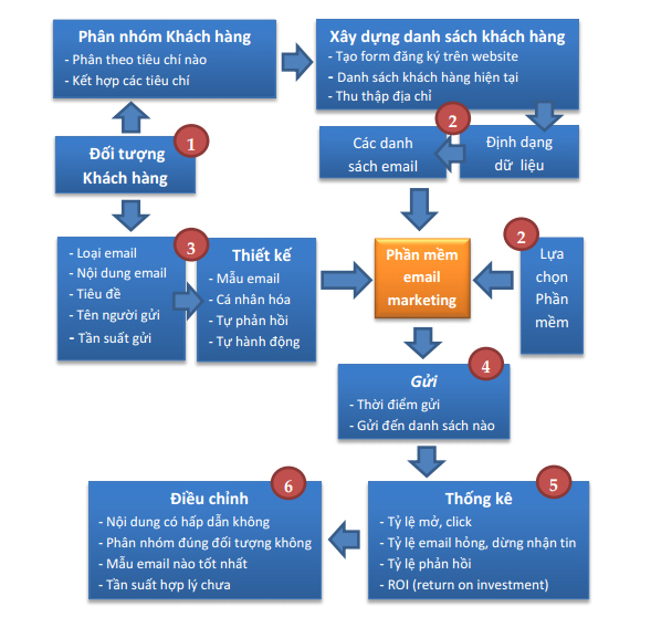 Tại sao email marketing automation quan trọng