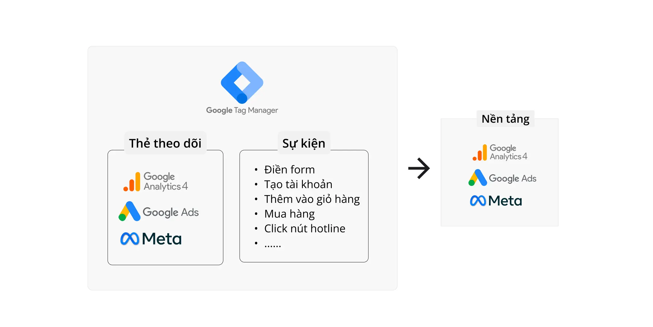 Thiết lập trigger và tag trong Google Tag Manager để tracking sự kiện