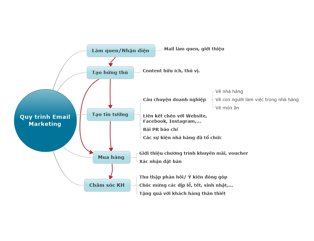 Bắt đầu xây dựng chiến lược nuôi lead tự động