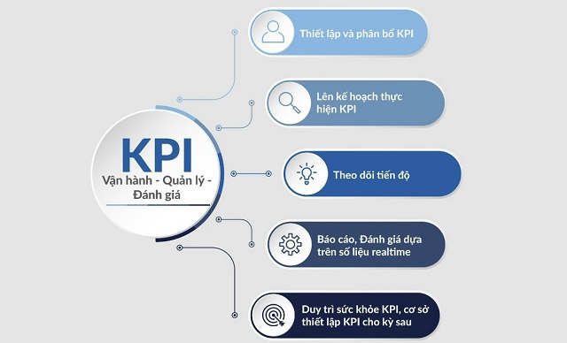 Báo cáo KPI và tối ưu chiến dịch